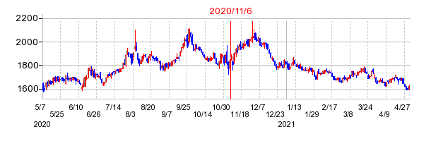 2020年11月6日 16:34前後のの株価チャート