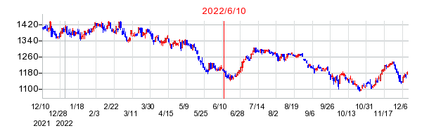 2022年6月10日 15:13前後のの株価チャート