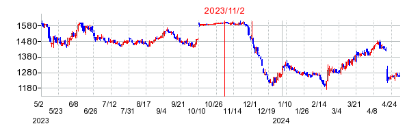 2023年11月2日 09:32前後のの株価チャート