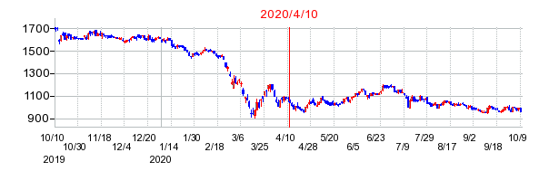 2020年4月10日 17:06前後のの株価チャート