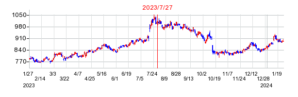 2023年7月27日 13:14前後のの株価チャート