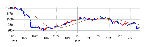 チヨダの株価チャート
