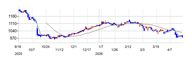 チヨダの株価チャート
