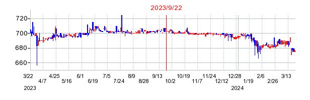 2023年9月22日 12:13前後のの株価チャート