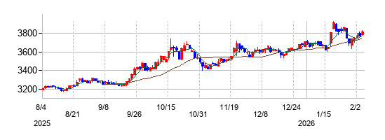 マックスバリュ東海の株価チャート