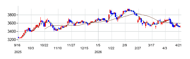マックスバリュ東海の株価チャート