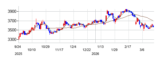 マックスバリュ東海の株価チャート