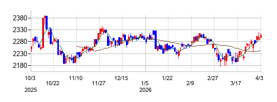 リンガーハットの株価チャート