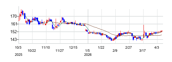 ラオックスホールディングスの株価チャート