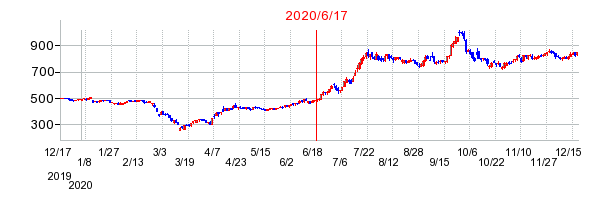 2020年6月17日 09:13前後のの株価チャート