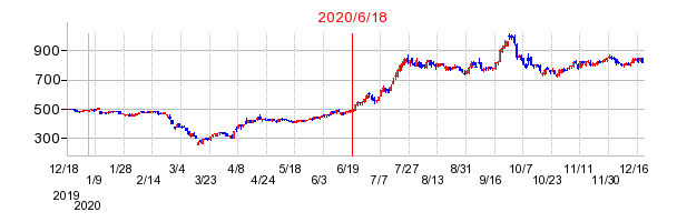 2020年6月18日 09:45前後のの株価チャート