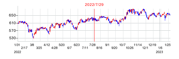 2022年7月29日 09:02前後のの株価チャート