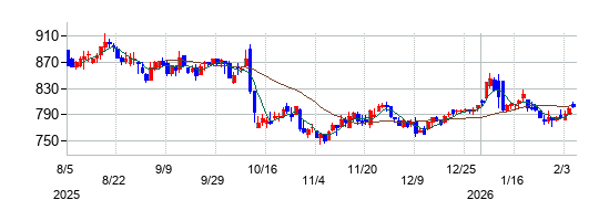 ＭｒＭａｘＨＤの株価チャート