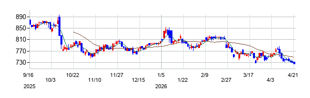 MrMaxHDの株価チャート