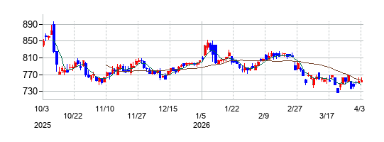 ＭｒＭａｘＨＤの株価チャート