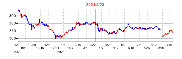 2021年3月23日 10:53前後のの株価チャート