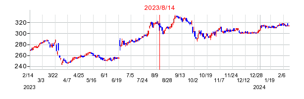 2023年8月14日 17:01前後のの株価チャート