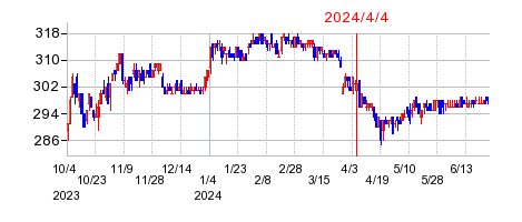 2024年4月4日 16:23前後のの株価チャート