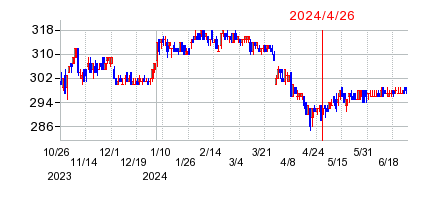 2024年4月26日 15:11前後のの株価チャート