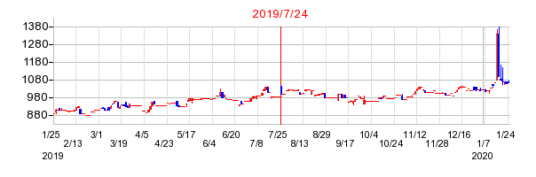 2019年7月24日 17:12前後のの株価チャート