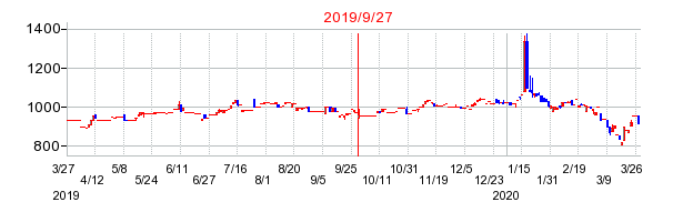 2019年9月27日 11:41前後のの株価チャート