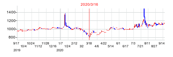 2020年3月16日 12:10前後のの株価チャート