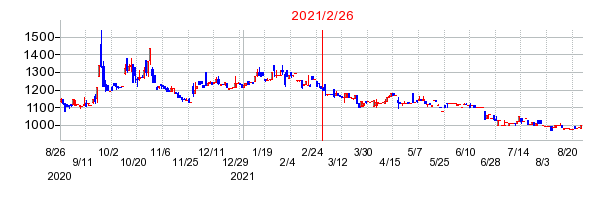 2021年2月26日 16:04前後のの株価チャート