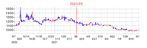 2021年3月5日 13:57前後のの株価チャート