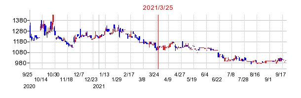 2021年3月25日 09:54前後のの株価チャート