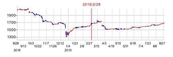 2019年2月28日 15:17前後のの株価チャート