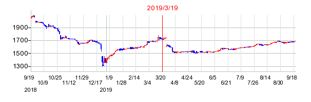 2019年3月19日 11:13前後のの株価チャート
