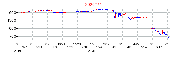 2020年1月7日 10:05前後のの株価チャート
