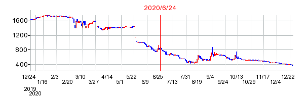 2020年6月24日 09:22前後のの株価チャート