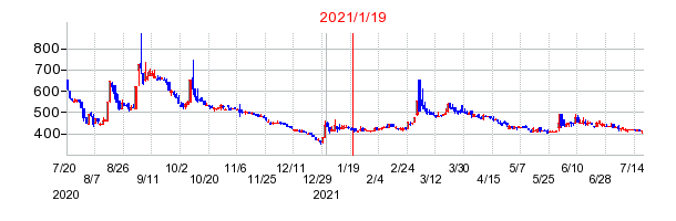 2021年1月19日 15:28前後のの株価チャート