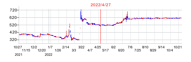 2022年4月27日 10:34前後のの株価チャート