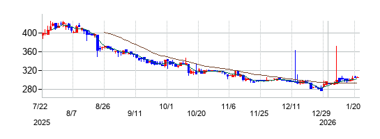 フレンドリーの株価チャート