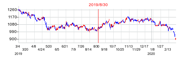 2019年8月30日 10:19前後のの株価チャート
