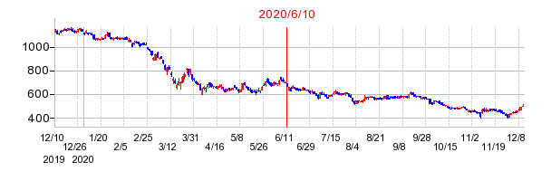 2020年6月10日 12:06前後のの株価チャート