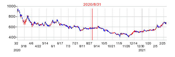 2020年8月31日 12:24前後のの株価チャート