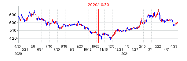 2020年10月30日 10:03前後のの株価チャート