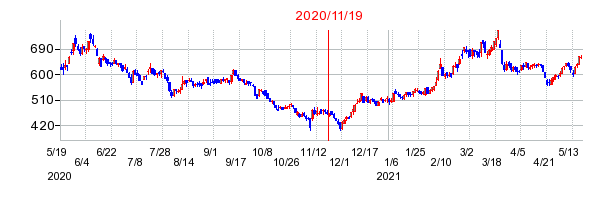 2020年11月19日 12:10前後のの株価チャート