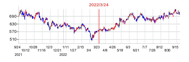 2022年3月24日 12:13前後のの株価チャート