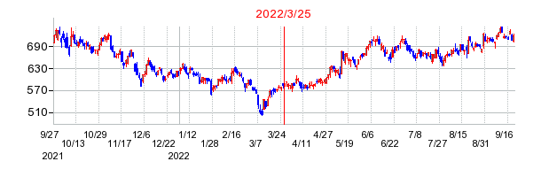 2022年3月25日 11:34前後のの株価チャート