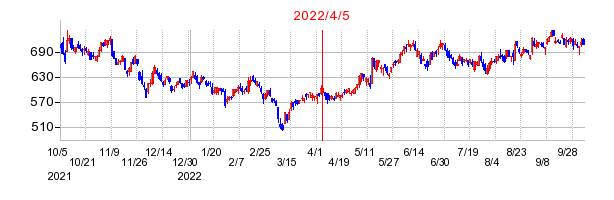 2022年4月5日 09:31前後のの株価チャート