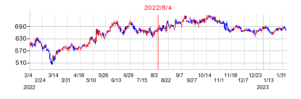 2022年8月4日 12:00前後のの株価チャート