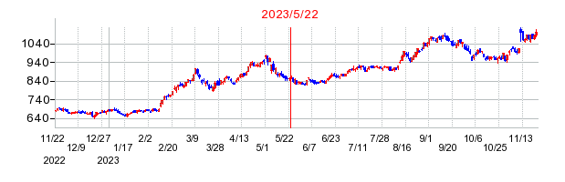 2023年5月22日 12:02前後のの株価チャート