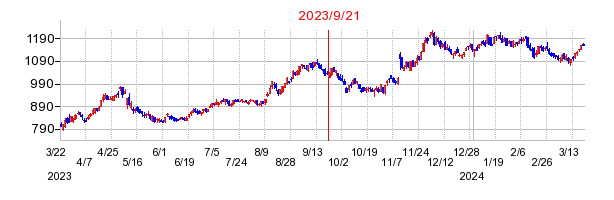 2023年9月21日 13:35前後のの株価チャート