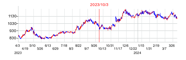 2023年10月3日 12:27前後のの株価チャート