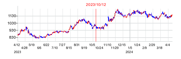 2023年10月12日 10:11前後のの株価チャート