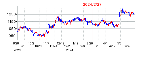 2024年2月27日 11:15前後のの株価チャート